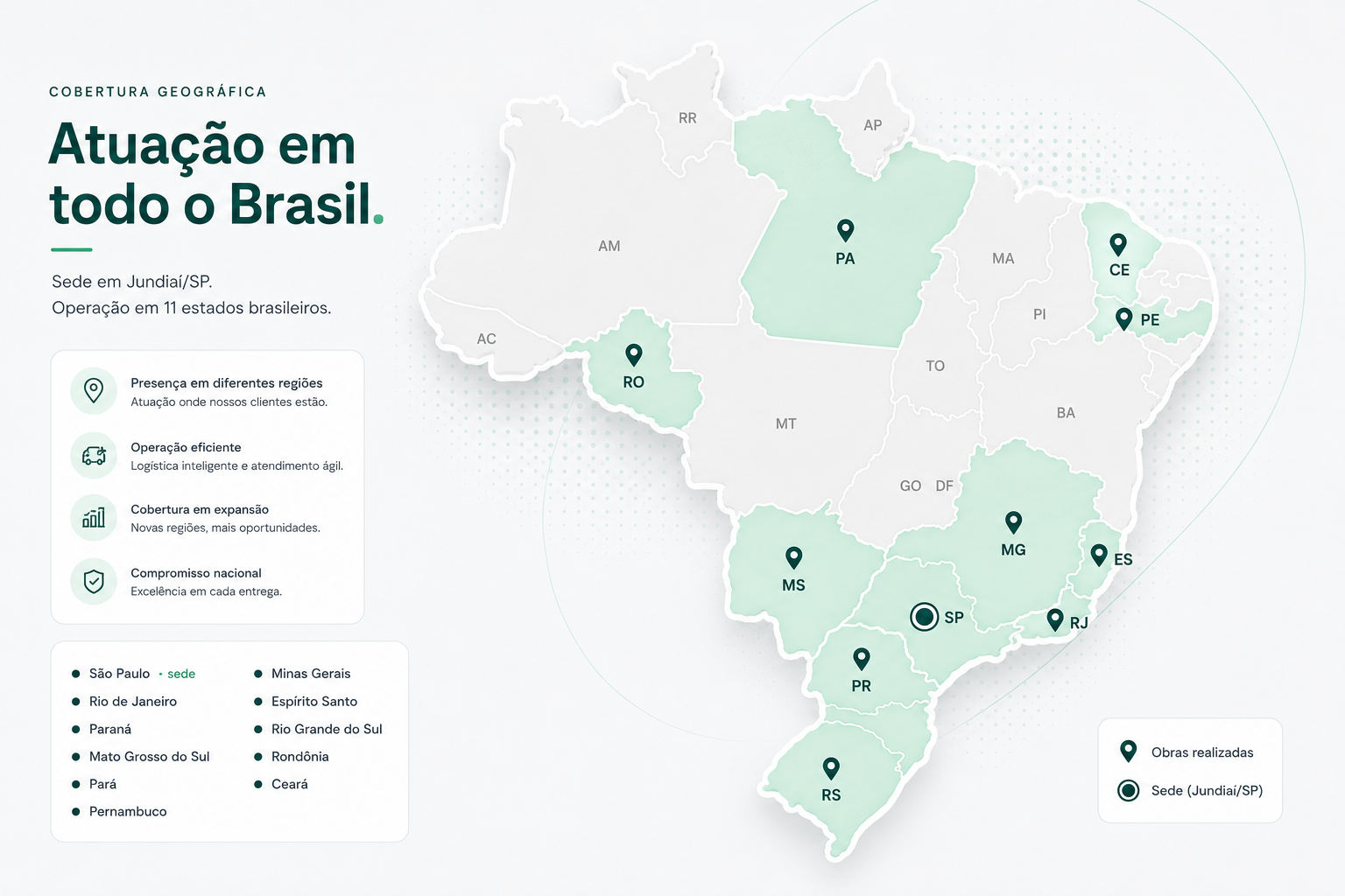Cobertura geográfica — atuação em todo o Brasil. Sede em Jundiaí/SP. Operação em 11 estados brasileiros: São Paulo (sede), Minas Gerais, Rio de Janeiro, Espírito Santo, Paraná, Rio Grande do Sul, Mato Grosso do Sul, Rondônia, Pará, Ceará, Pernambuco.